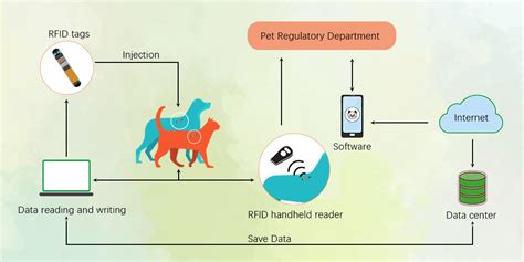 how is rfid used for animal tracking|rfid research paper.